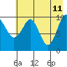 Takoma Cove tide chart for Wednesday, May 11, 2022