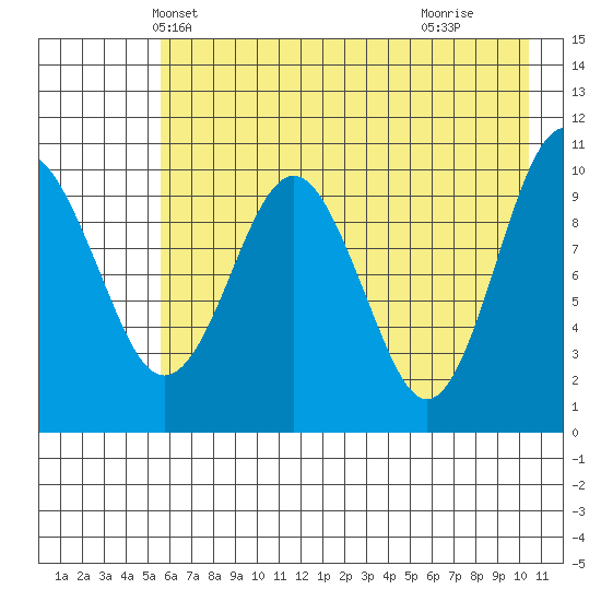 Takoma Cove tide chart for Thursday, May 12, 2022