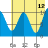 Takoma Cove tide chart for Thursday, May 12, 2022
