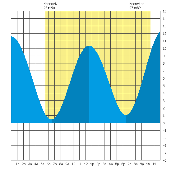 Takoma Cove tide chart for Friday, May 13, 2022