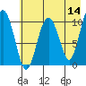 Takoma Cove tide chart for Saturday, May 14, 2022