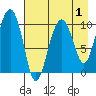 Takoma Cove tide chart for Sunday, May 1, 2022