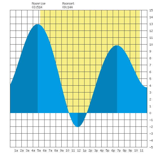 Takoma Cove tide chart for Friday, May 20, 2022