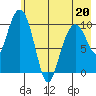 Takoma Cove tide chart for Friday, May 20, 2022
