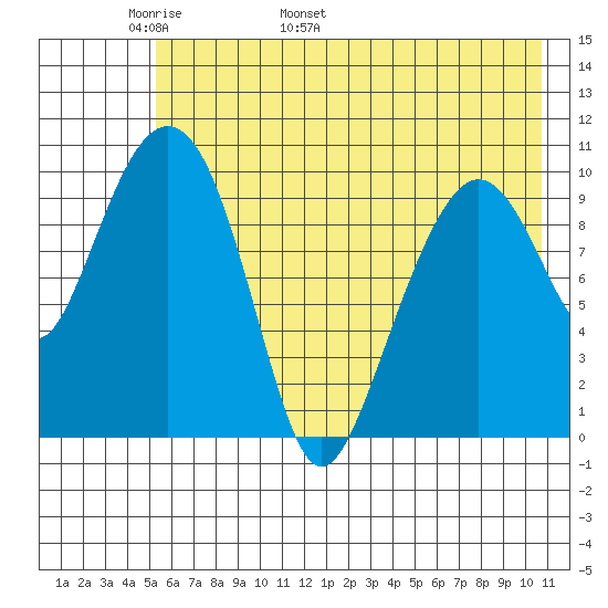 Takoma Cove tide chart for Saturday, May 21, 2022