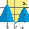 Takoma Cove tide chart for Saturday, May 21, 2022