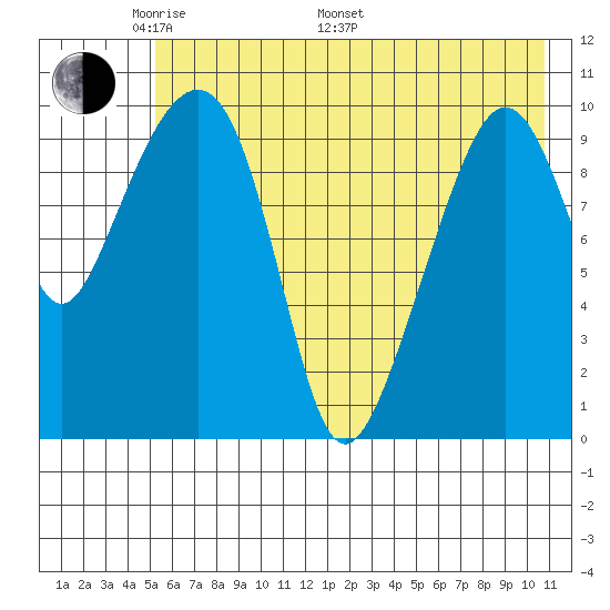 Takoma Cove tide chart for Sunday, May 22, 2022