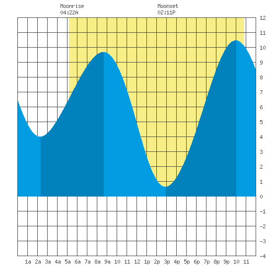 Takoma Cove tide chart for Monday, May 23, 2022