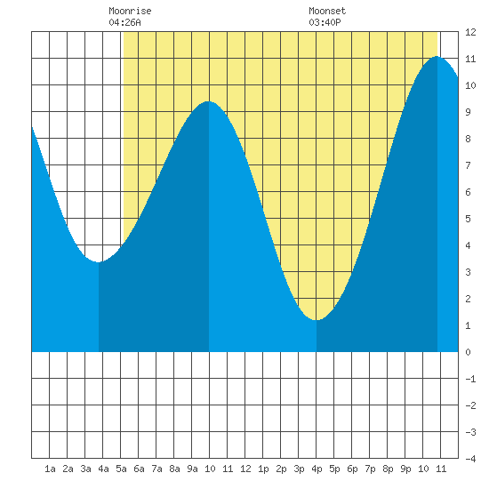 Takoma Cove tide chart for Tuesday, May 24, 2022