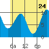 Takoma Cove tide chart for Tuesday, May 24, 2022