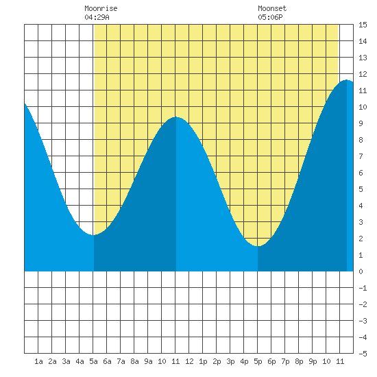 Takoma Cove tide chart for Wednesday, May 25, 2022