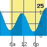 Takoma Cove tide chart for Wednesday, May 25, 2022