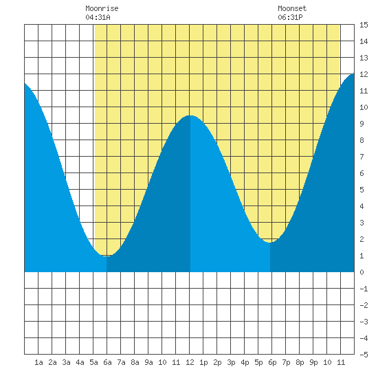 Takoma Cove tide chart for Thursday, May 26, 2022