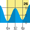 Takoma Cove tide chart for Thursday, May 26, 2022