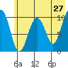 Takoma Cove tide chart for Friday, May 27, 2022
