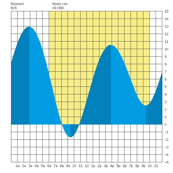 Takoma Cove tide chart for Monday, May 2, 2022