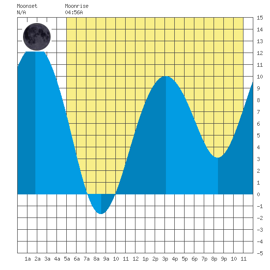 Takoma Cove tide chart for Monday, May 30, 2022
