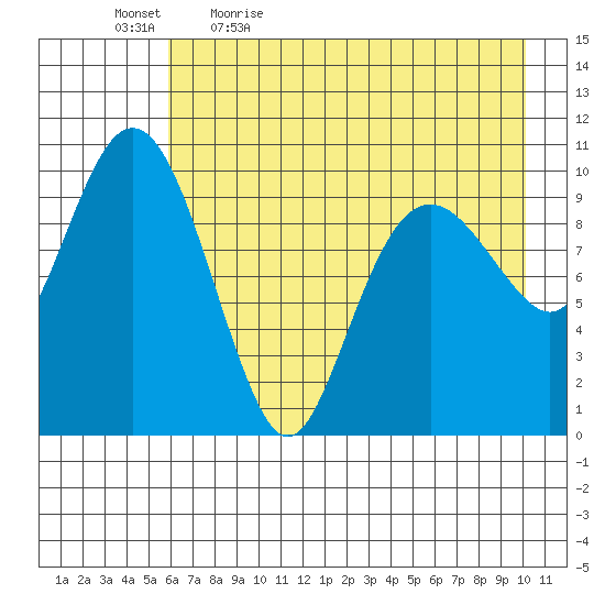 Takoma Cove tide chart for Thursday, May 5, 2022