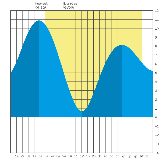 Takoma Cove tide chart for Friday, May 6, 2022