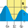Takoma Cove tide chart for Friday, May 6, 2022