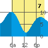 Takoma Cove tide chart for Saturday, May 7, 2022