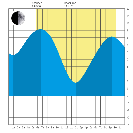 Takoma Cove tide chart for Sunday, May 8, 2022