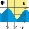 Takoma Cove tide chart for Sunday, May 8, 2022