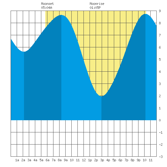 Takoma Cove tide chart for Monday, May 9, 2022