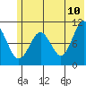 Takoma Cove tide chart for Friday, June 10, 2022