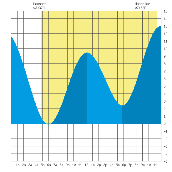 Takoma Cove tide chart for Saturday, June 11, 2022