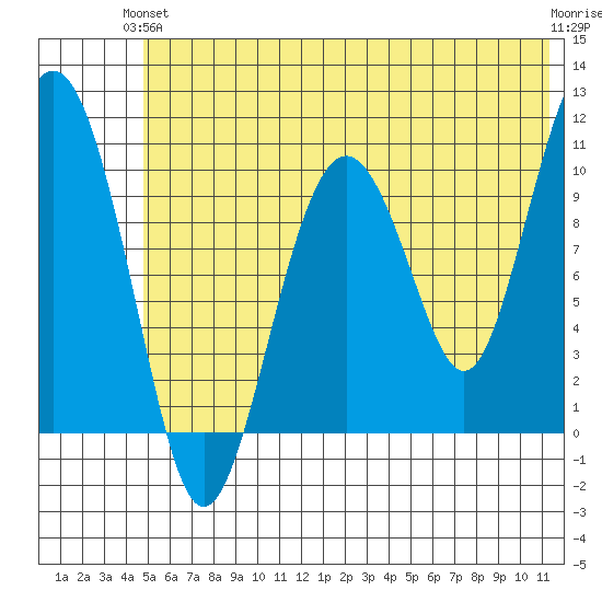 Takoma Cove tide chart for Monday, June 13, 2022