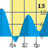 Takoma Cove tide chart for Monday, June 13, 2022