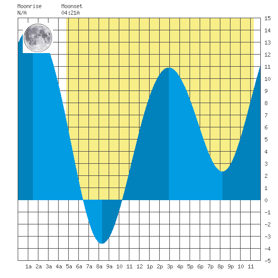 Takoma Cove tide chart for Tuesday, June 14, 2022
