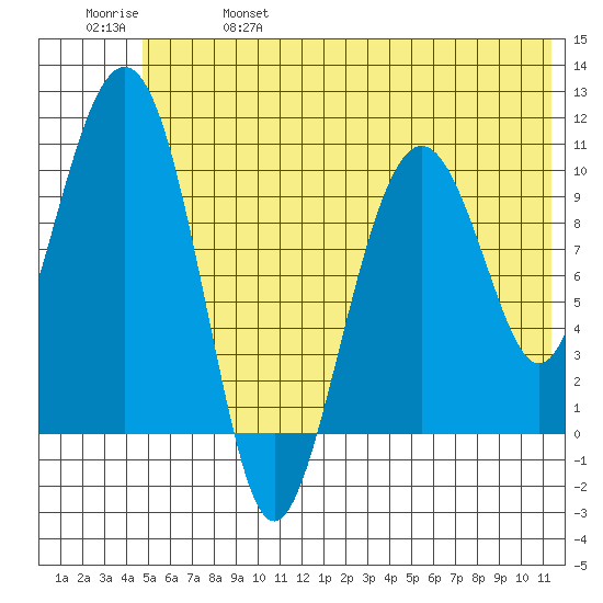 Takoma Cove tide chart for Friday, June 17, 2022