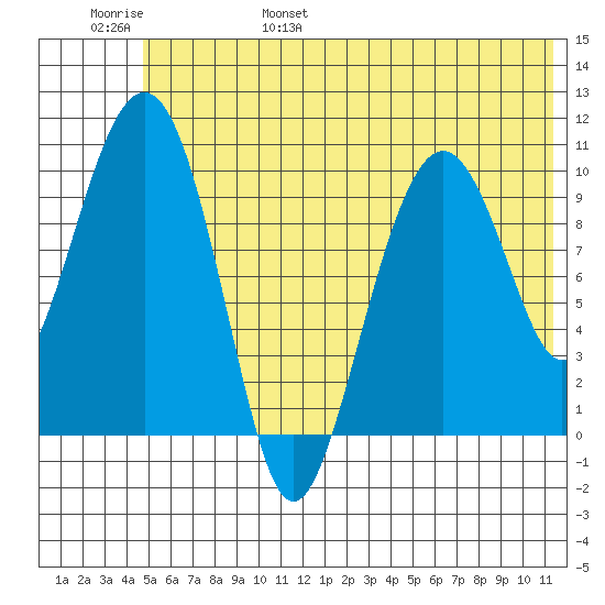 Takoma Cove tide chart for Saturday, June 18, 2022
