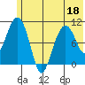 Takoma Cove tide chart for Saturday, June 18, 2022