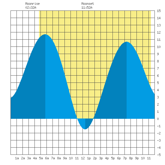 Takoma Cove tide chart for Sunday, June 19, 2022