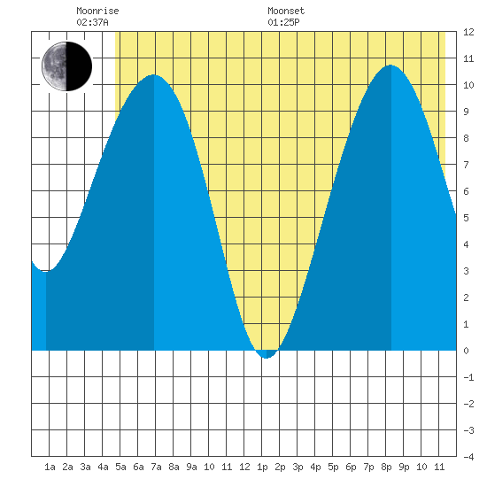 Takoma Cove tide chart for Monday, June 20, 2022
