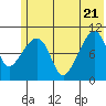 Takoma Cove tide chart for Tuesday, June 21, 2022