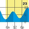 Takoma Cove tide chart for Thursday, June 23, 2022