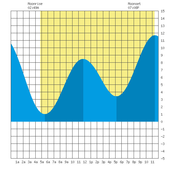 Takoma Cove tide chart for Friday, June 24, 2022