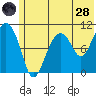 Takoma Cove tide chart for Tuesday, June 28, 2022