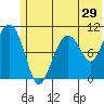 Takoma Cove tide chart for Wednesday, June 29, 2022