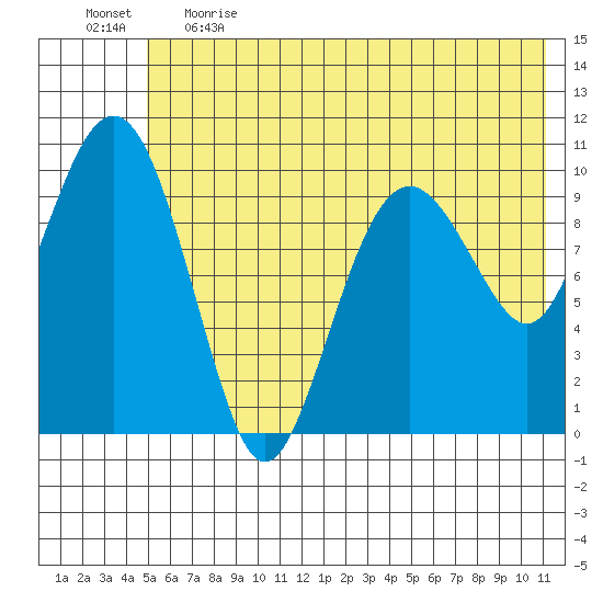 Takoma Cove tide chart for Thursday, June 2, 2022