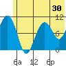 Takoma Cove tide chart for Thursday, June 30, 2022