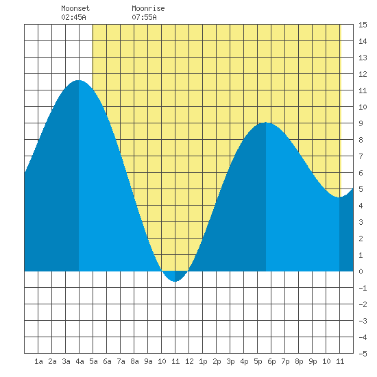 Takoma Cove tide chart for Friday, June 3, 2022
