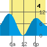Takoma Cove tide chart for Saturday, June 4, 2022