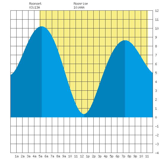 Takoma Cove tide chart for Sunday, June 5, 2022