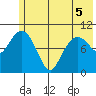 Takoma Cove tide chart for Sunday, June 5, 2022