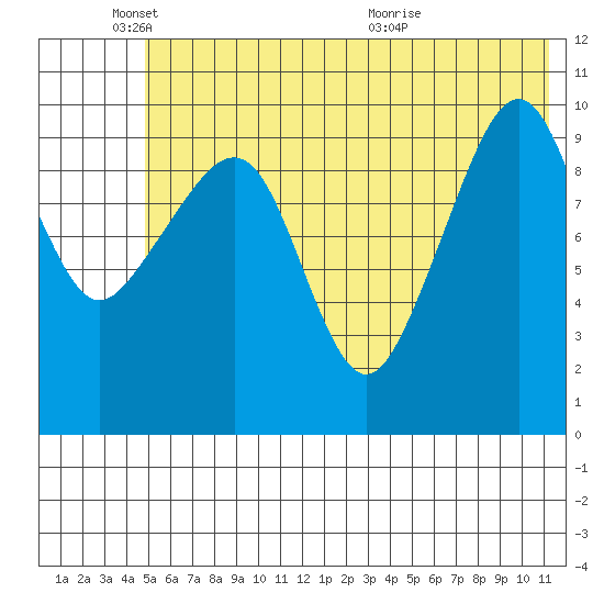 Takoma Cove tide chart for Wednesday, June 8, 2022